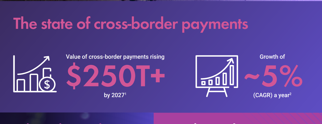 Finastra estimates that cross border payments will be 250 Trillion dollar market