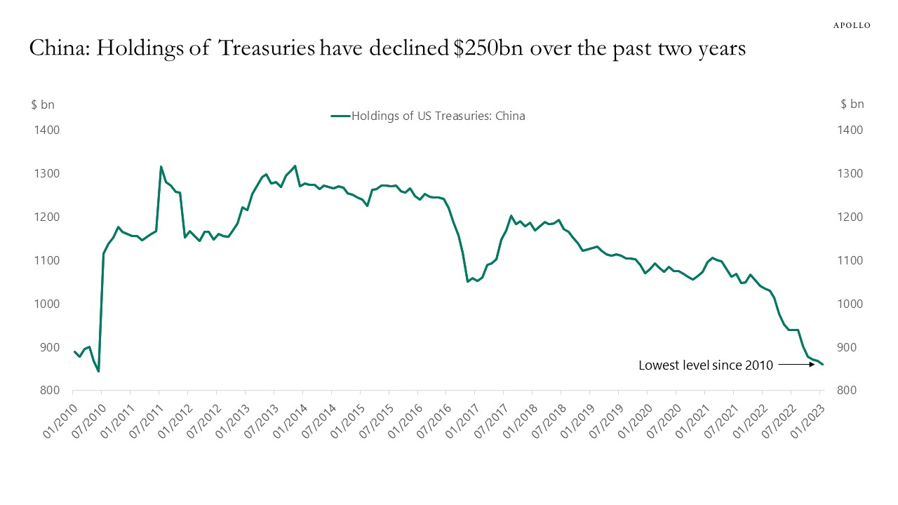 At the peak in 2013, China held $1.3trn in US Treasuries. Today they hold $850bn,