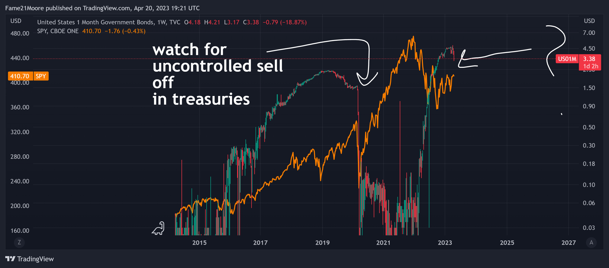 decent sized move in the bond market... if it starts to look uncontrolled thats it