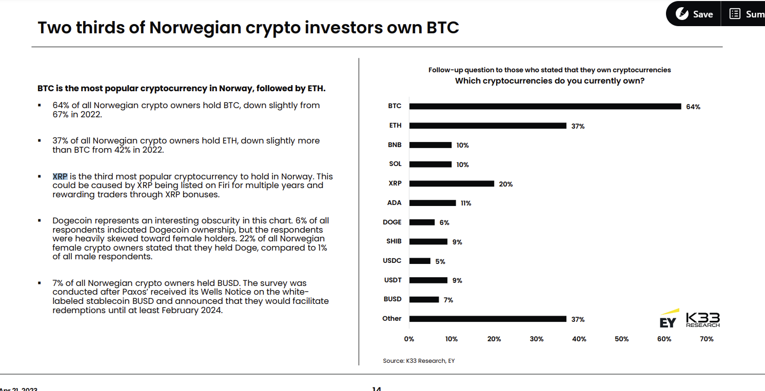 XRP is the third most popular cryptocurrency to hold in Norway. This could be caused by XRP being listed on Firi for multiple years and rewarding traders through XRP bonuses