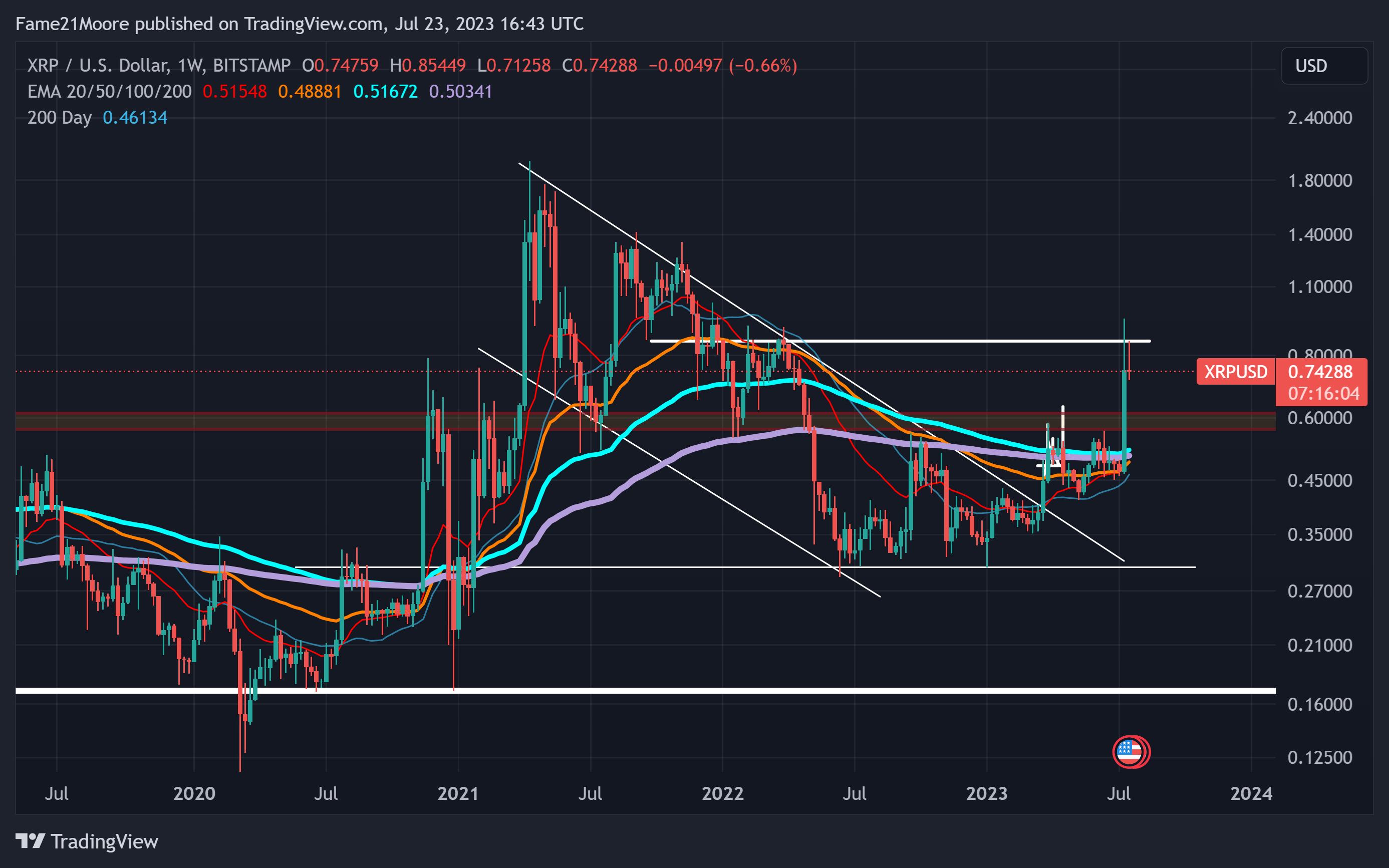 My outlook and overview of market