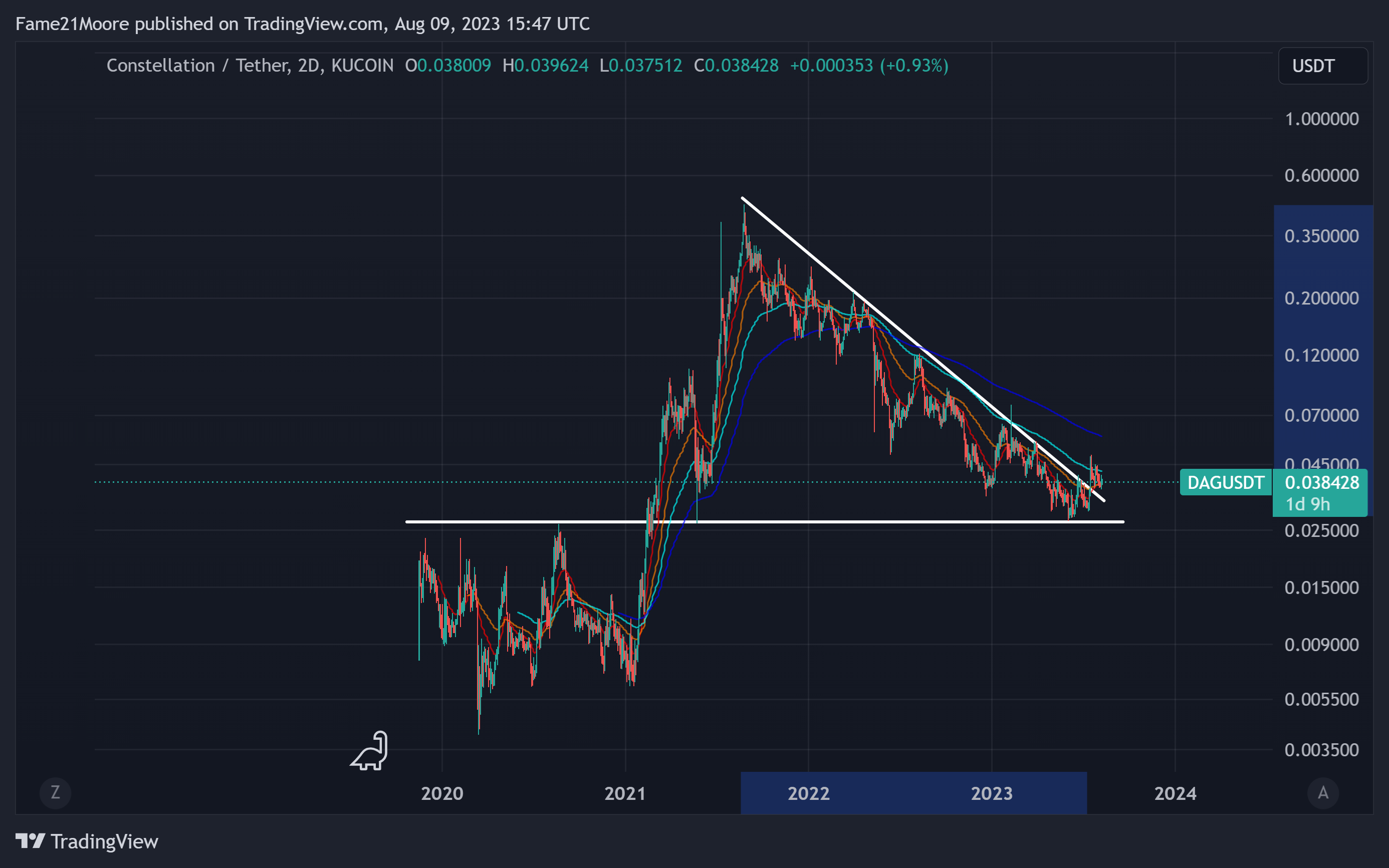 $DAG a 2 year down trend has been broken...  flipped resistance as support.