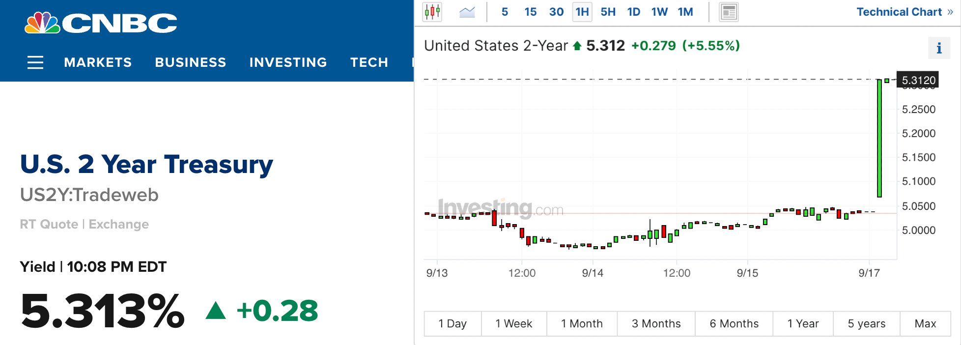 Yields are Spiking