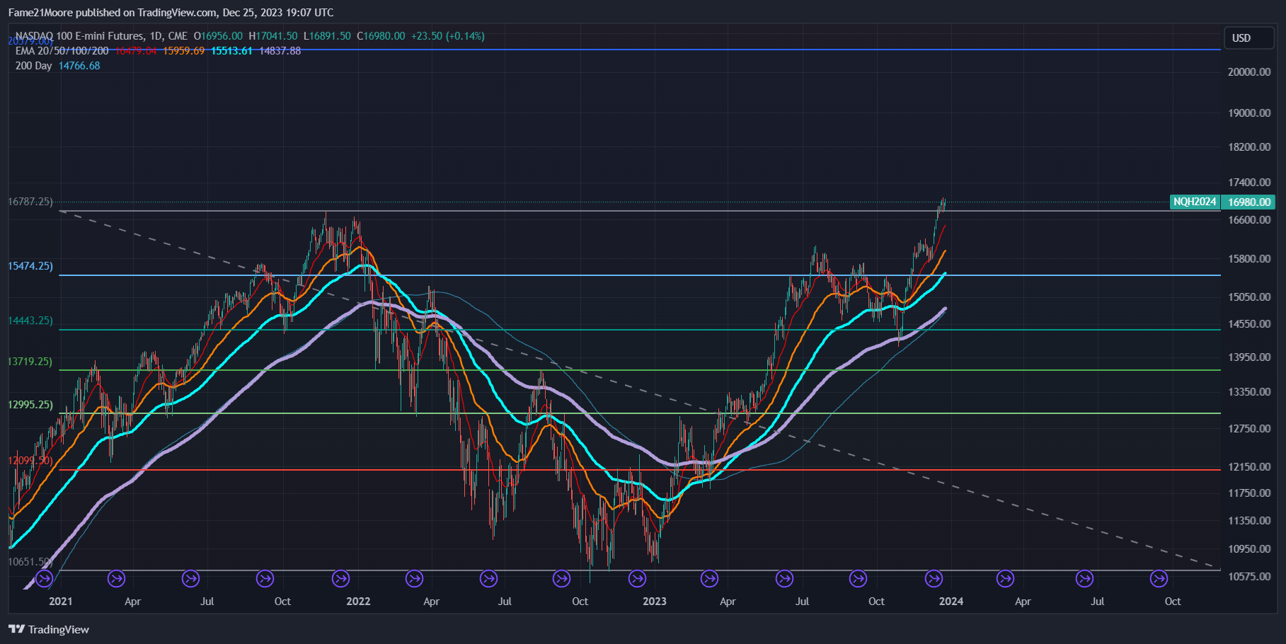 Nasdaq thoughts