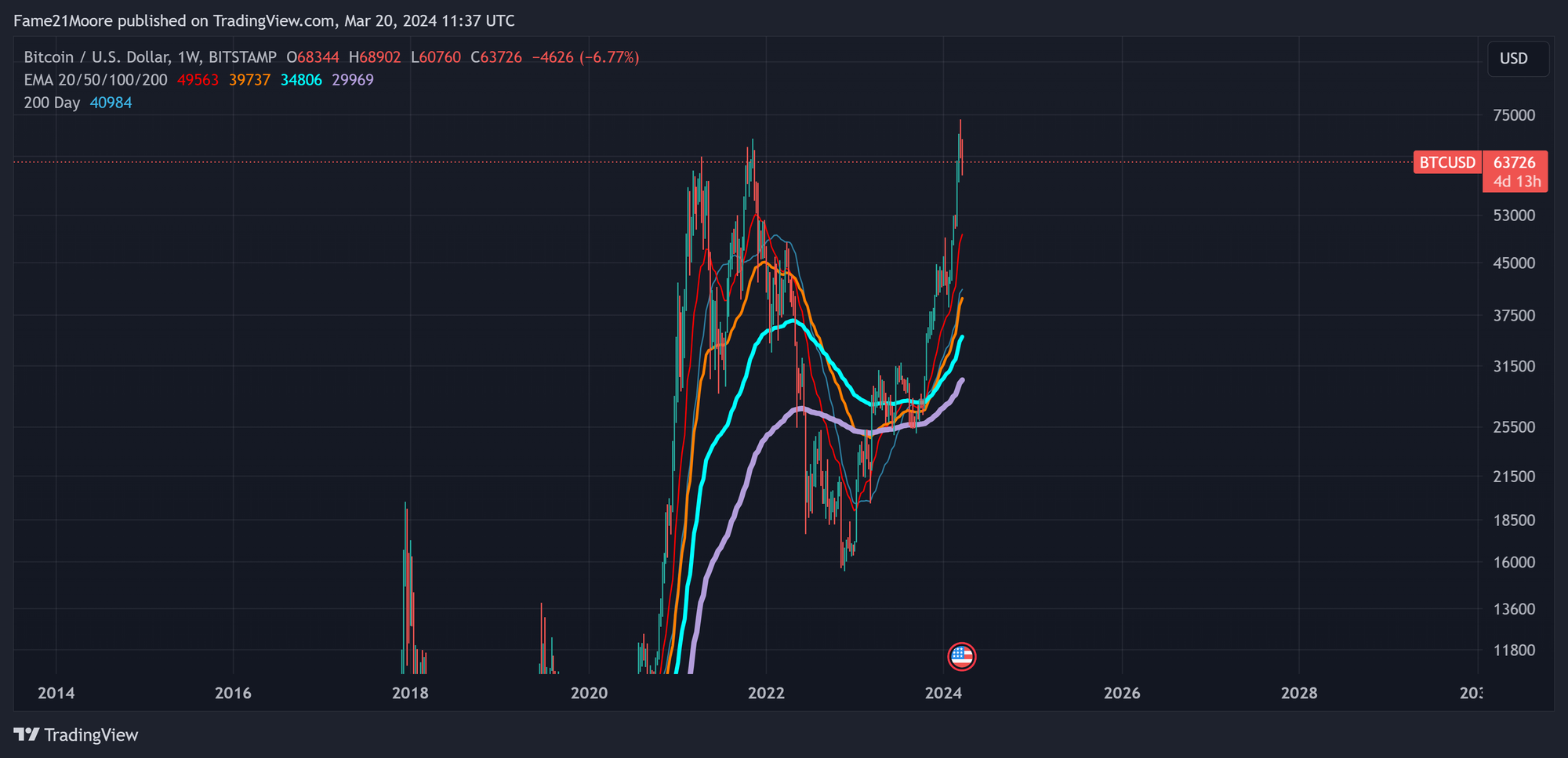 bull run or triple top?