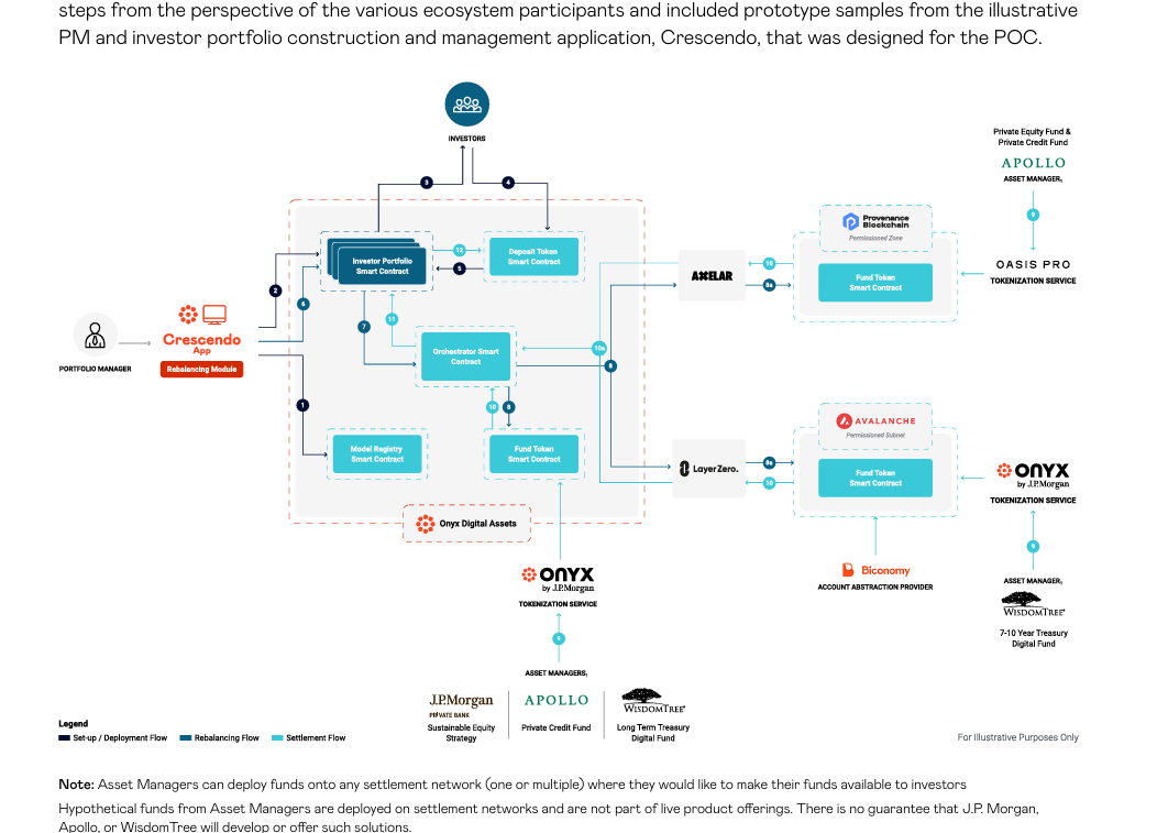 Avax, AXL, ZRO, Pro and more used with Central bank Proof of Concept and JP Morgan