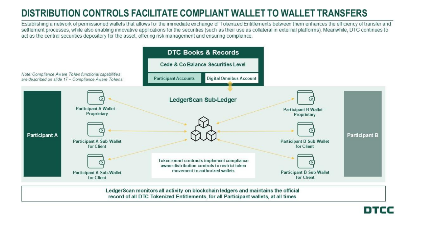 SEC gave no action letter to the DTCC second half of 2026 - Tokenization of Stocks