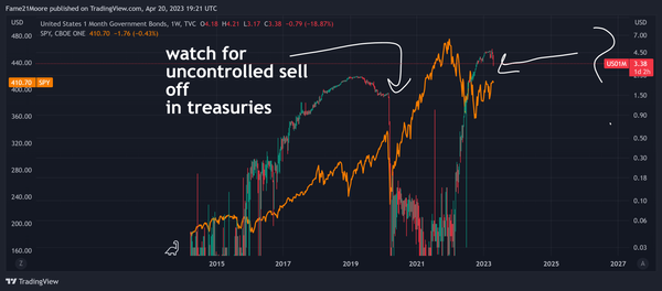 decent sized move in the bond market... if it starts to look uncontrolled thats it