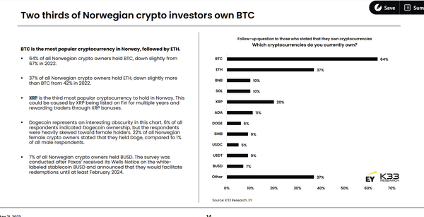 XRP is the third most popular cryptocurrency to hold in Norway. This could be caused by XRP being listed on Firi for multiple years and rewarding traders through XRP bonuses