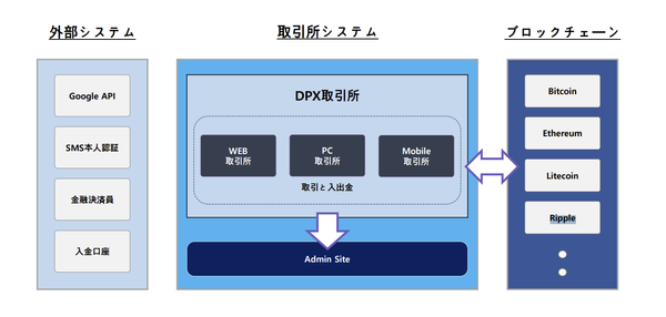 Dpex BIT - Visa integrated software for exchanges - Ripple as one of the assets