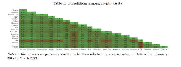 IMF STUDY ON CRYPTO - Useful chart on how to see what coins are correlated.  IE how to rotate when one has a run where to rotate it into....