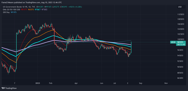 The video that I made the other day...  The FED bought the 10Y or the big banks.  Look at the last candle US10 games continue