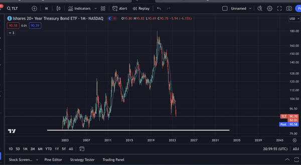 TLT - Treasury BOND ETF makes new lows