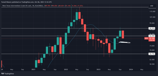 Oil, DXY about to drop, short term pump.