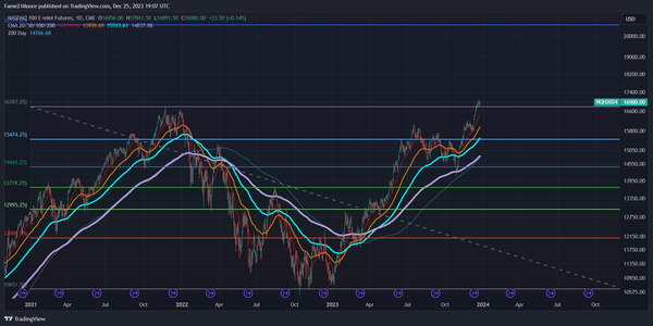 Nasdaq thoughts