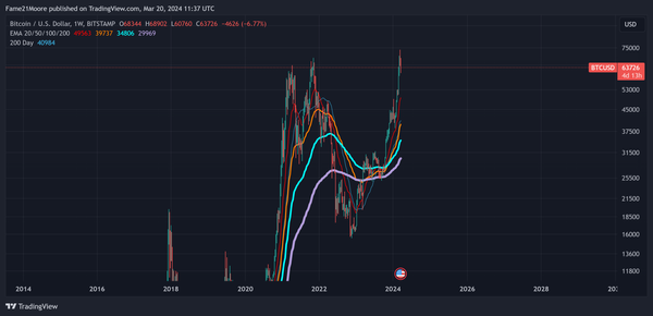 bull run or triple top?