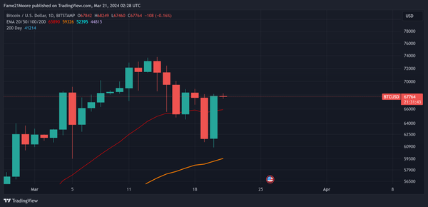 Bullish engulfing