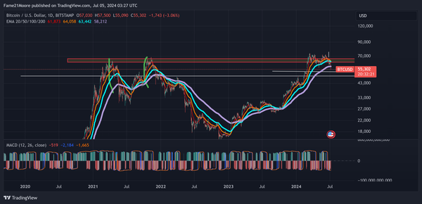 52.7k support for btc