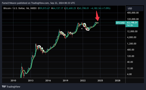 Bitcoin Analysis