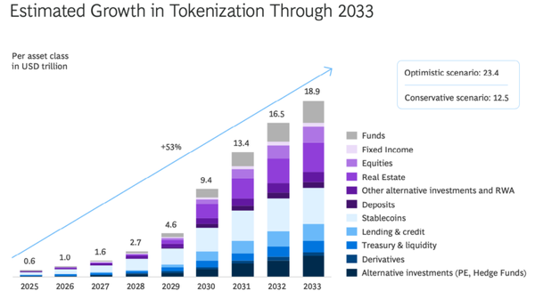 BCG, Ripple predict tokenization to reach $18.9 trillion by 2033